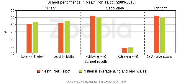 Education Statistics